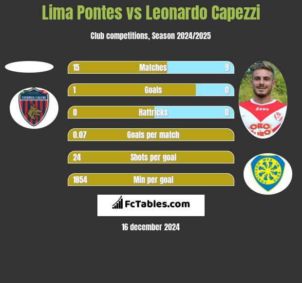 Lima Pontes vs Leonardo Capezzi h2h player stats