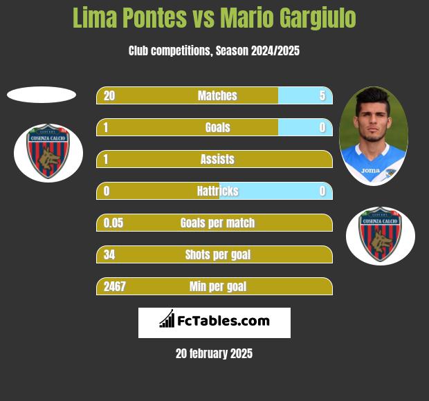 Lima Pontes vs Mario Gargiulo h2h player stats