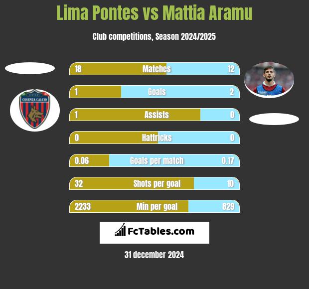 Lima Pontes vs Mattia Aramu h2h player stats