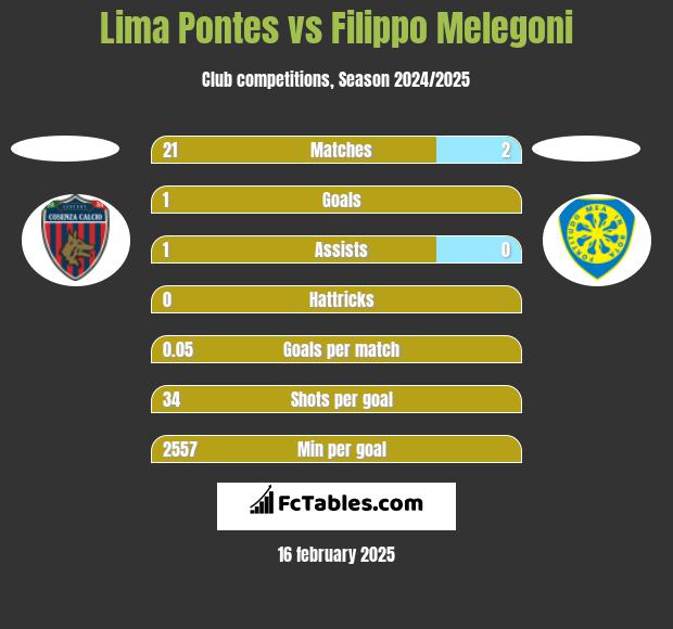 Lima Pontes vs Filippo Melegoni h2h player stats