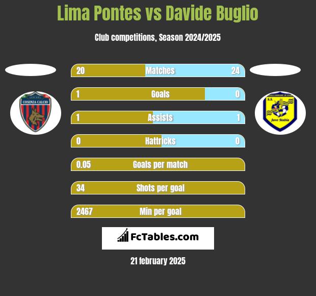 Lima Pontes vs Davide Buglio h2h player stats