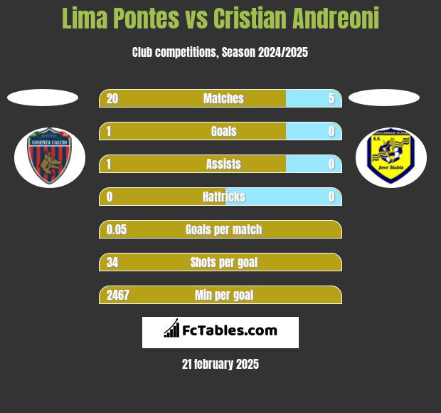 Lima Pontes vs Cristian Andreoni h2h player stats