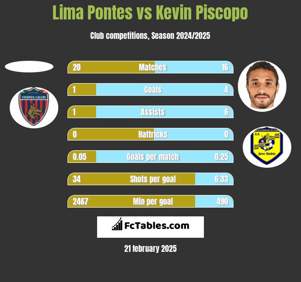 Lima Pontes vs Kevin Piscopo h2h player stats