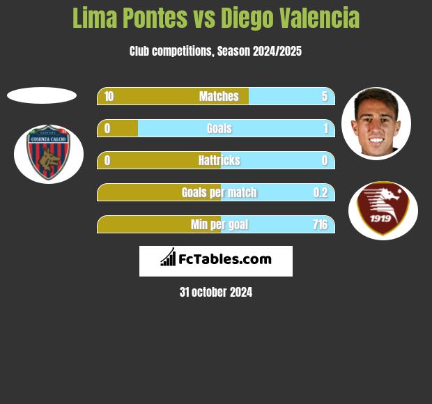 Lima Pontes vs Diego Valencia h2h player stats