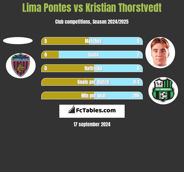 Lima Pontes vs Kristian Thorstvedt h2h player stats