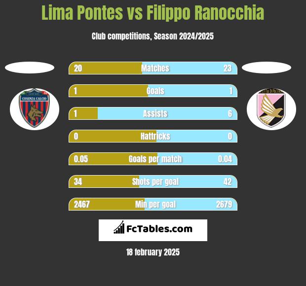 Lima Pontes vs Filippo Ranocchia h2h player stats