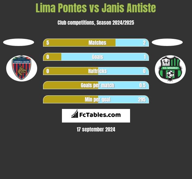 Lima Pontes vs Janis Antiste h2h player stats