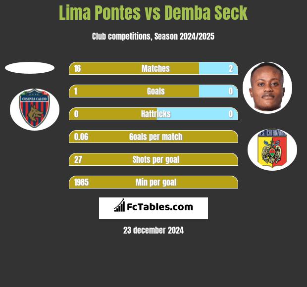 Lima Pontes vs Demba Seck h2h player stats