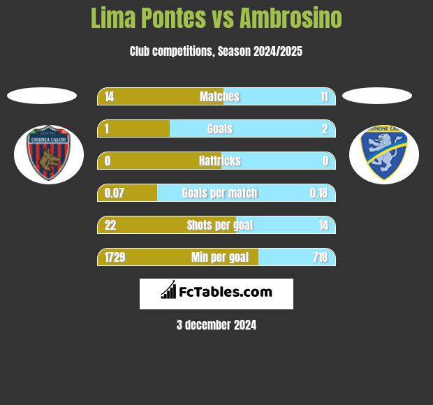 Lima Pontes vs Ambrosino h2h player stats