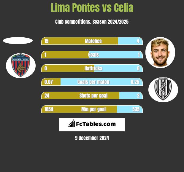 Lima Pontes vs Celia h2h player stats