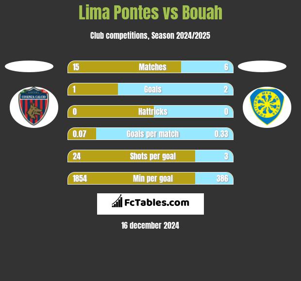 Lima Pontes vs Bouah h2h player stats