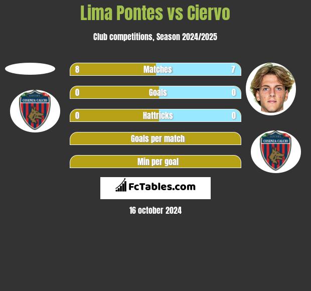 Lima Pontes vs Ciervo h2h player stats