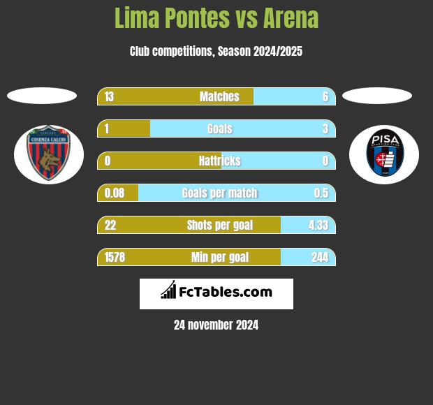 Lima Pontes vs Arena h2h player stats