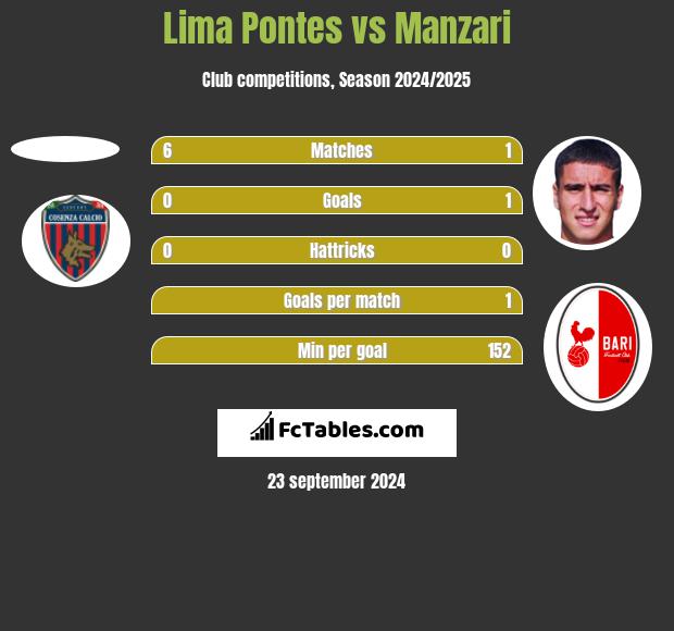 Lima Pontes vs Manzari h2h player stats