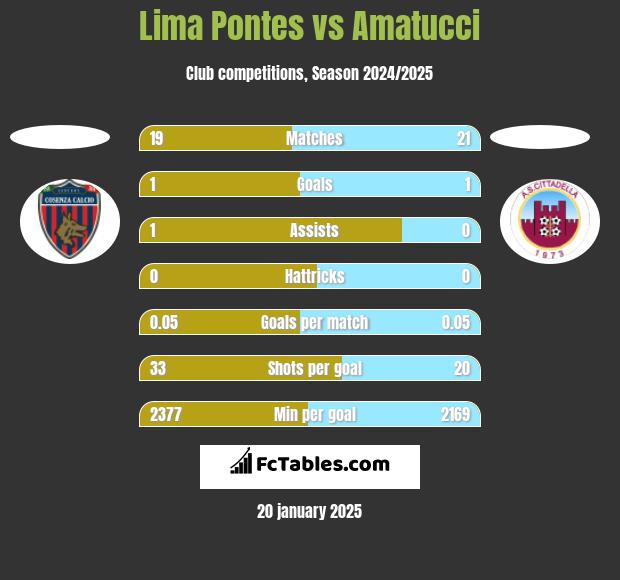 Lima Pontes vs Amatucci h2h player stats