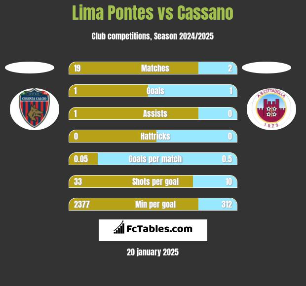 Lima Pontes vs Cassano h2h player stats