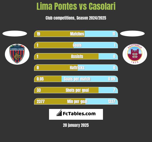 Lima Pontes vs Casolari h2h player stats