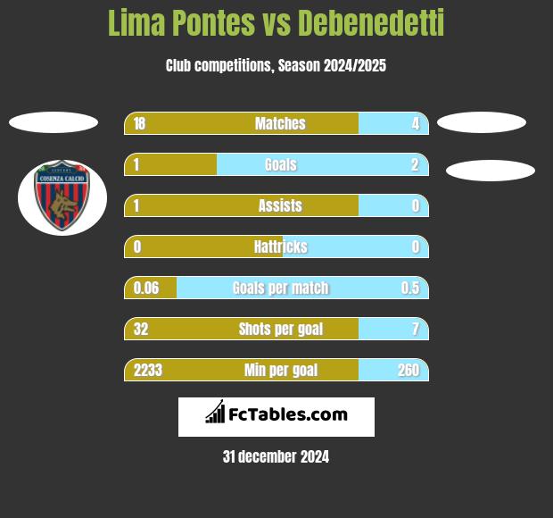 Lima Pontes vs Debenedetti h2h player stats