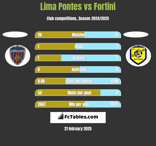 Lima Pontes vs Fortini h2h player stats