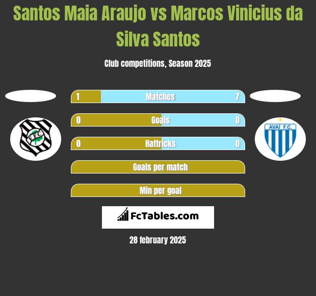 Santos Maia Araujo vs Marcos Vinicius da Silva Santos h2h player stats