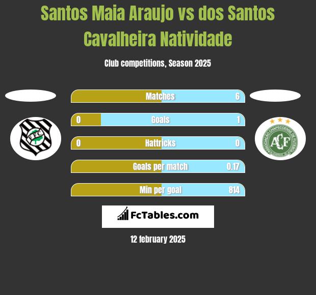 Santos Maia Araujo vs dos Santos Cavalheira Natividade h2h player stats