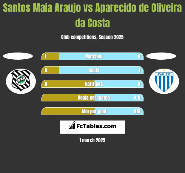 Santos Maia Araujo vs Aparecido de Oliveira da Costa h2h player stats