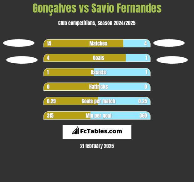 Gonçalves vs Savio Fernandes h2h player stats