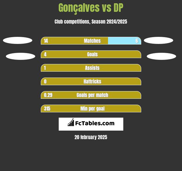 Gonçalves vs DP h2h player stats