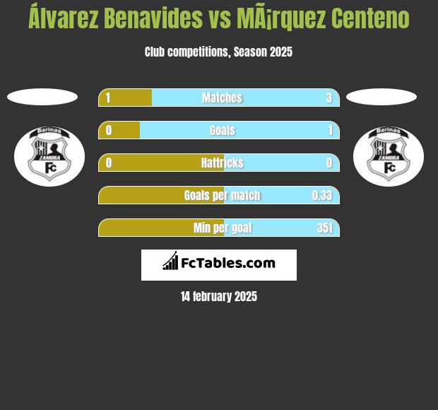 Álvarez Benavides vs MÃ¡rquez Centeno h2h player stats