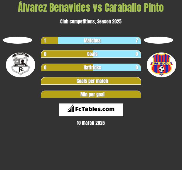 Álvarez Benavides vs Caraballo Pinto h2h player stats