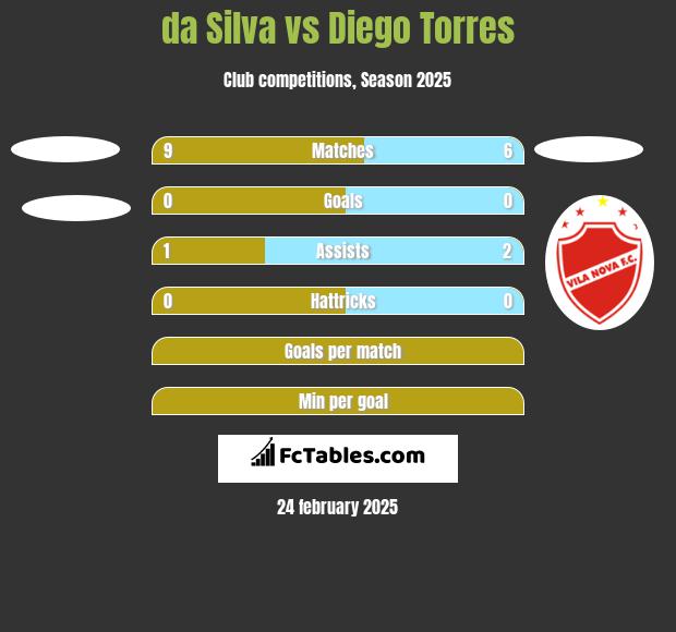 da Silva vs Diego Torres h2h player stats