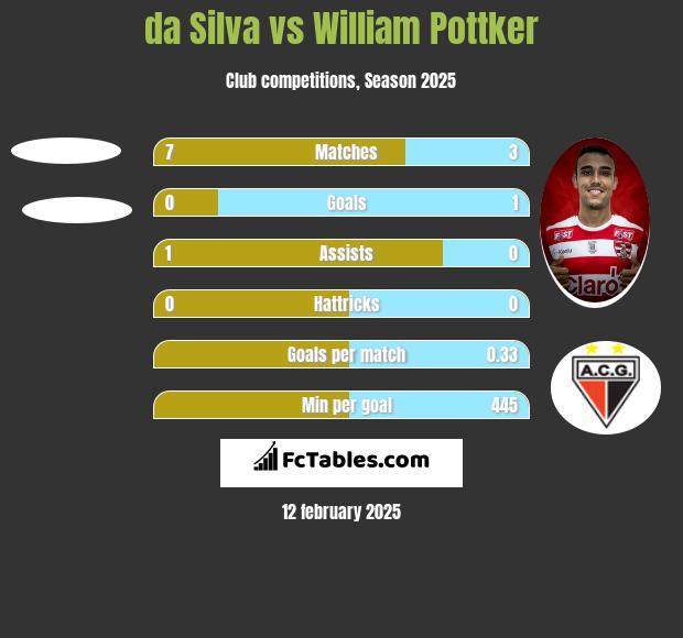 da Silva vs William Pottker h2h player stats