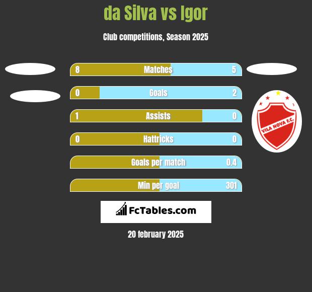 da Silva vs Igor h2h player stats