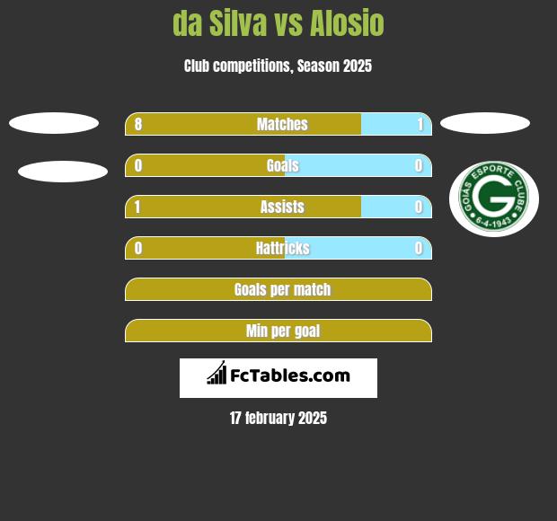 da Silva vs Alosio h2h player stats