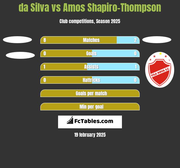 da Silva vs Amos Shapiro-Thompson h2h player stats