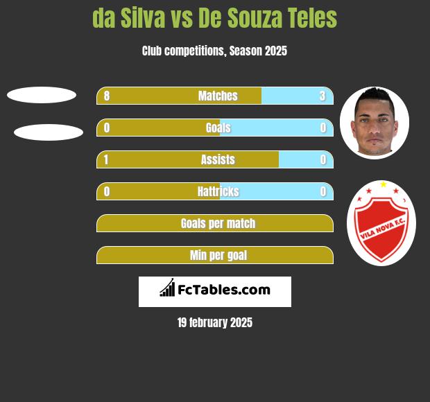 da Silva vs De Souza Teles h2h player stats