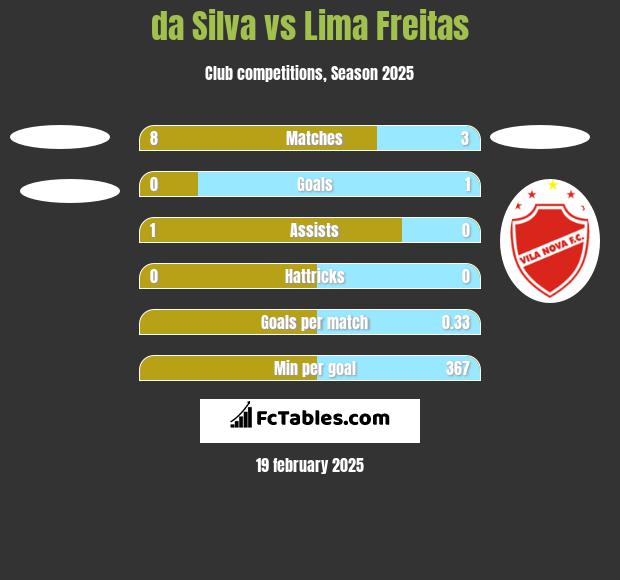 da Silva vs Lima Freitas h2h player stats