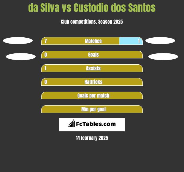 da Silva vs Custodio dos Santos h2h player stats