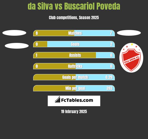 da Silva vs Buscariol Poveda h2h player stats