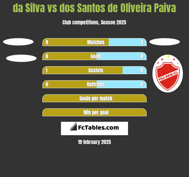 da Silva vs dos Santos de Oliveira Paiva h2h player stats