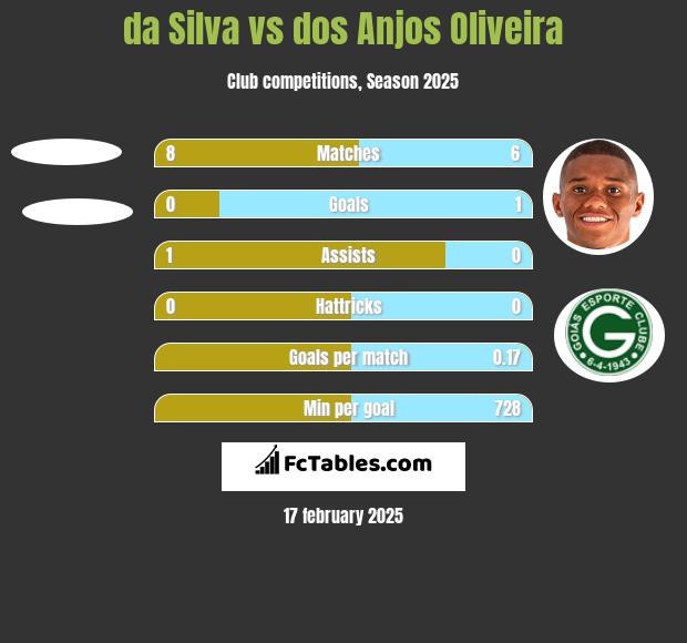 da Silva vs dos Anjos Oliveira h2h player stats