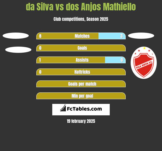 da Silva vs dos Anjos Mathiello h2h player stats