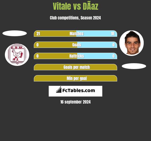 Vitale vs DÃ­az h2h player stats