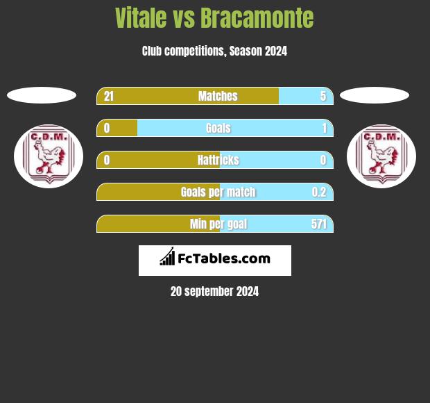 Vitale vs Bracamonte h2h player stats