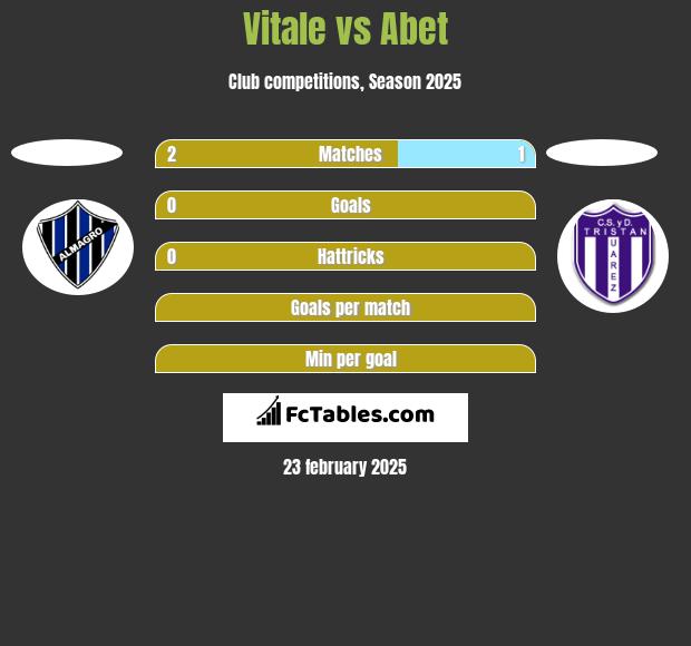 Vitale vs Abet h2h player stats