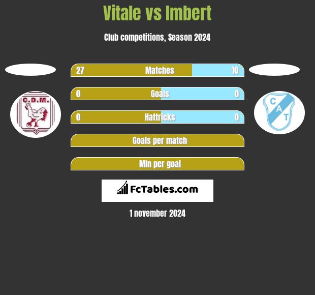 Vitale vs Imbert h2h player stats