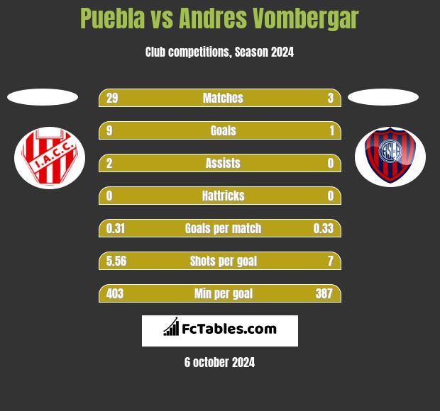 Puebla vs Andres Vombergar h2h player stats