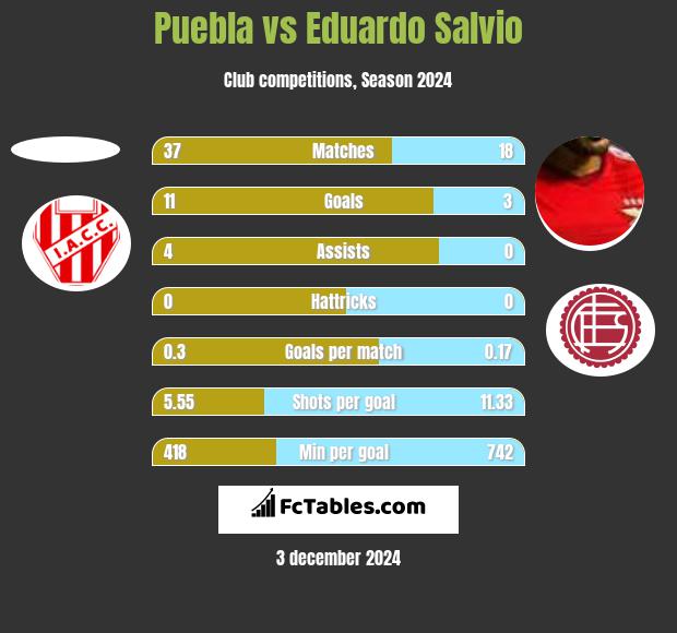 Puebla vs Eduardo Salvio h2h player stats