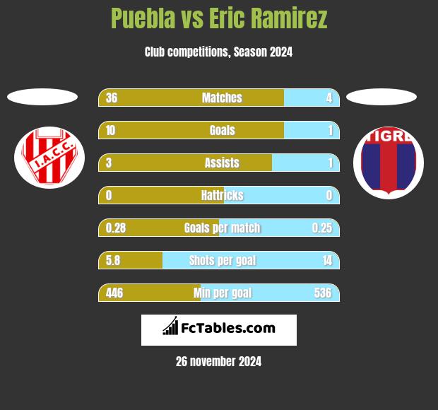 Puebla vs Eric Ramirez h2h player stats