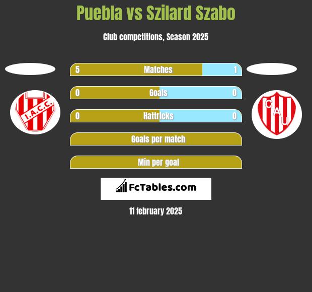 Puebla vs Szilard Szabo h2h player stats